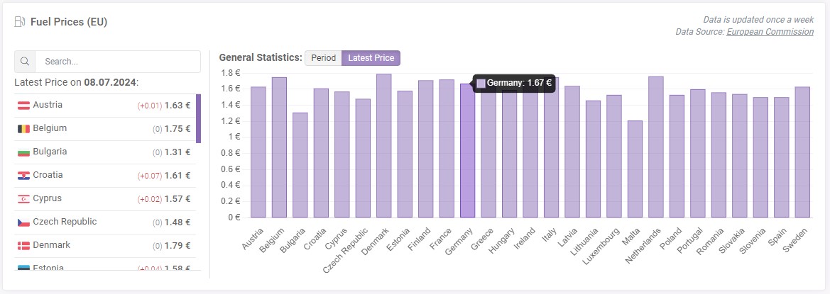 Stats by latest price