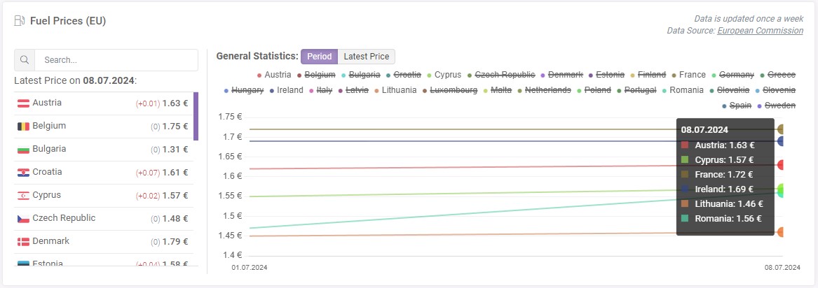 Stats by period