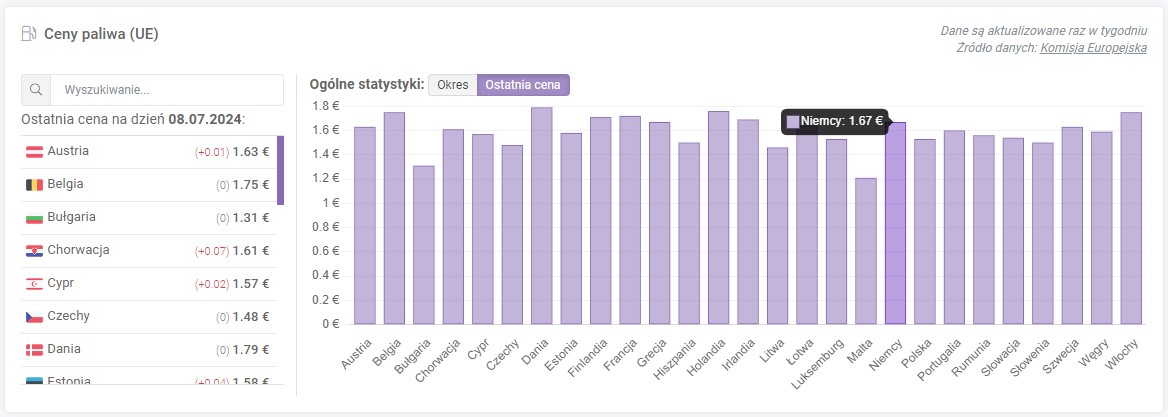 Statystyka według ostatniej ceny