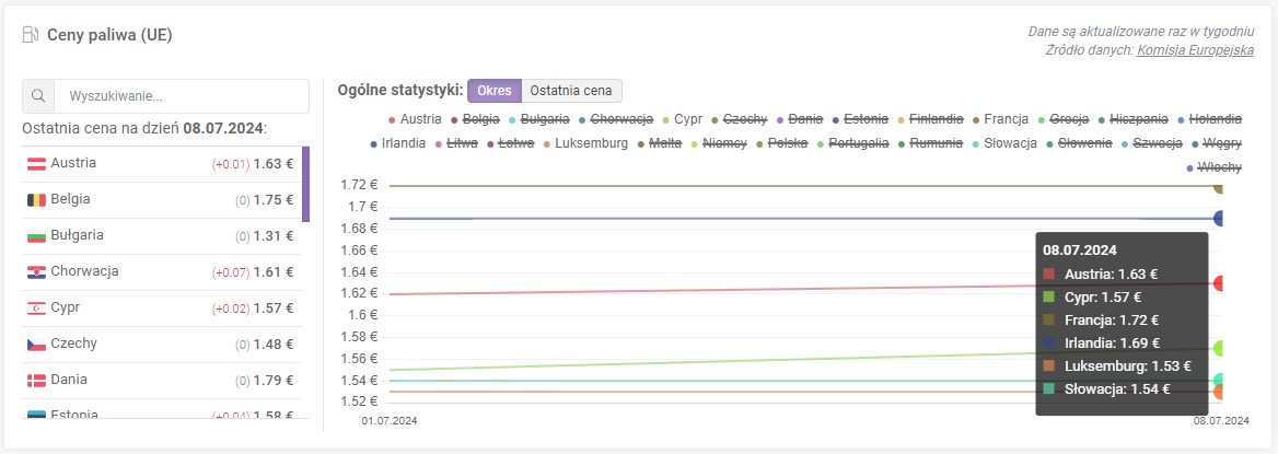 Statystyka według okresu