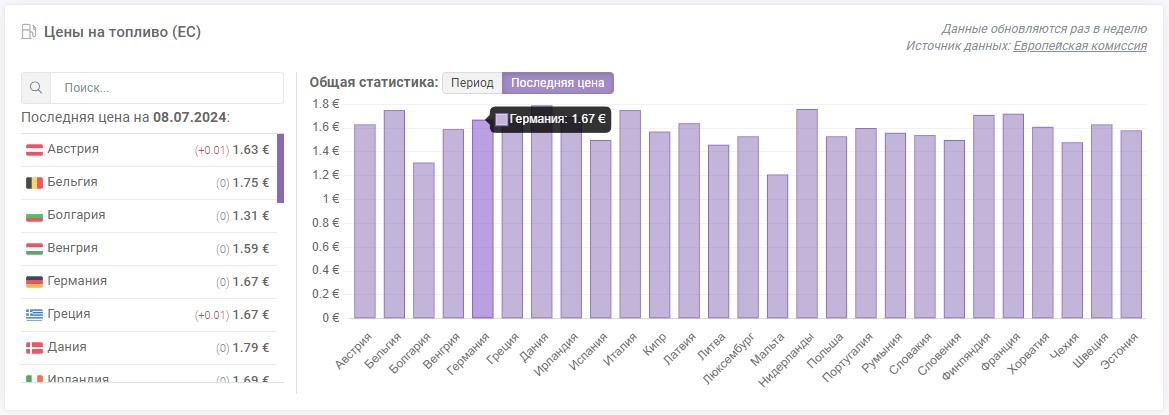 Статистика по последней цене