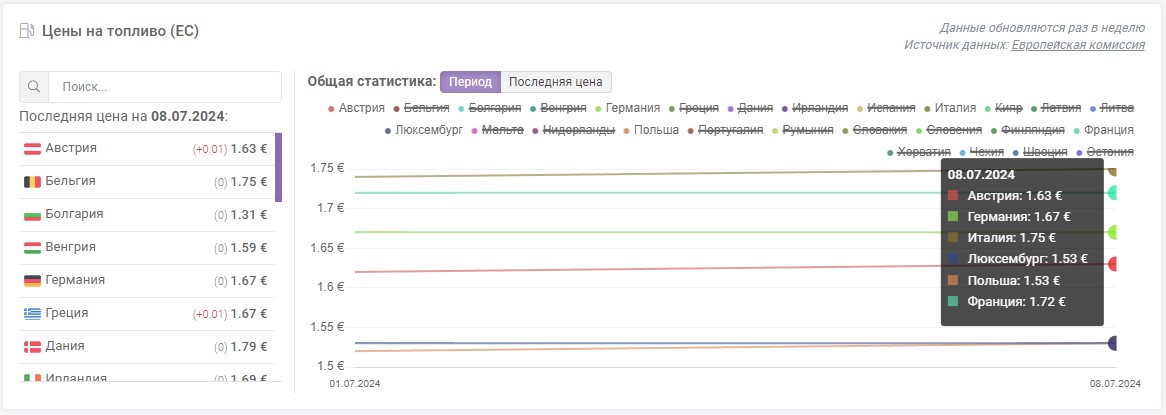Статистика по периоду