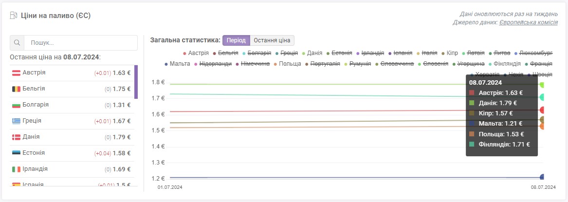 Статистика по періоду