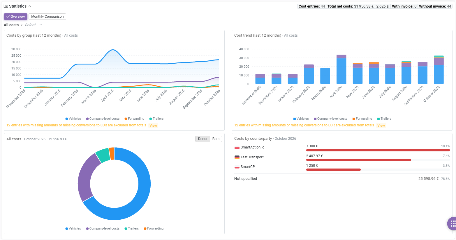 Costs statistics overview with charts showing the distribution of company costs