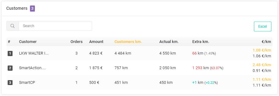 Customers summary