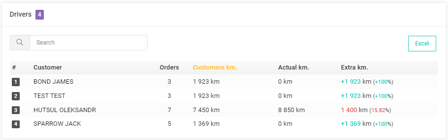 Drivers summary
