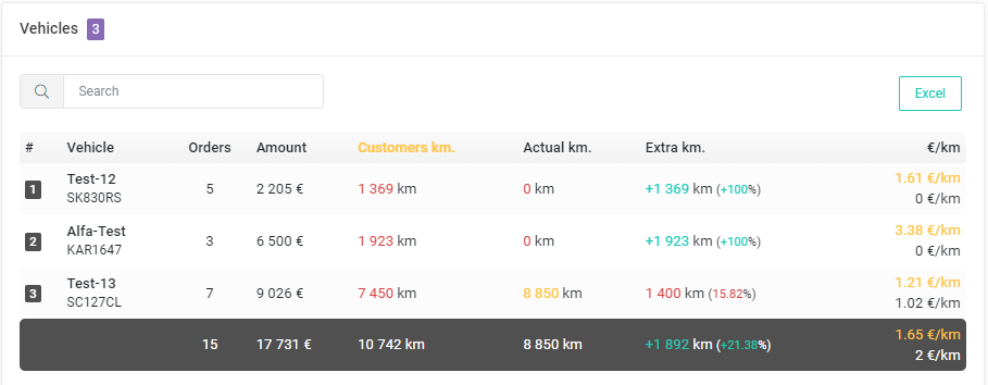 Vehicles summary