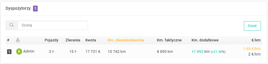 Podsumowanie według dyspozytorów