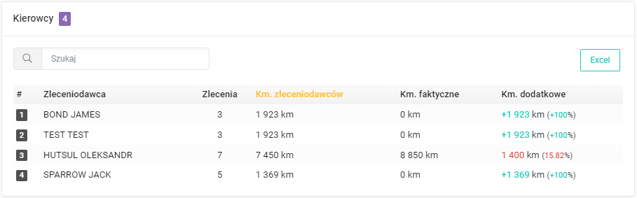 Podsumowanie według kierowców