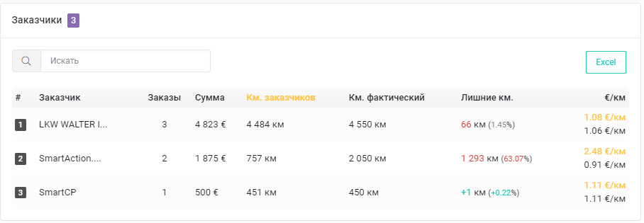 Сводка по заказчикам
