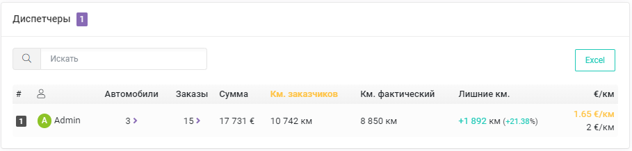 Сводка по диспетчерам