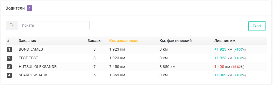 Сводка по водителям