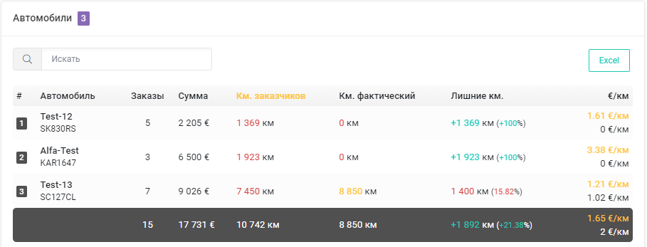 Сводка по автомобилям