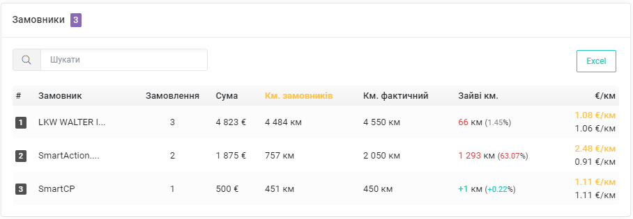 Зведення по замовниках