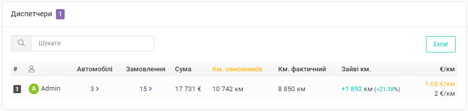 Зведення по диспетчерам