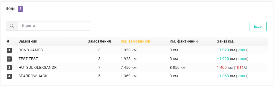 Зведення по водіям
