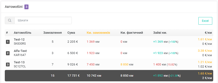 Зведення по автомобілях