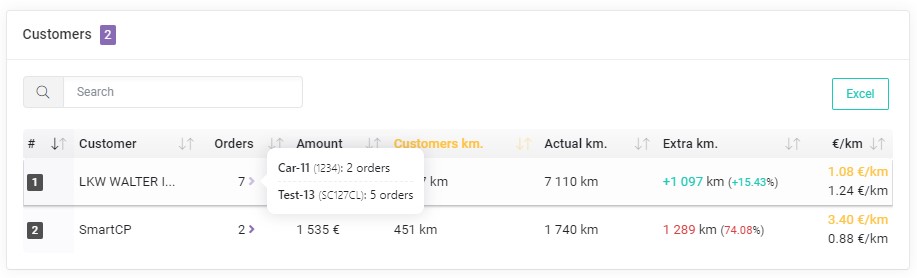 Number of orders by vehicle