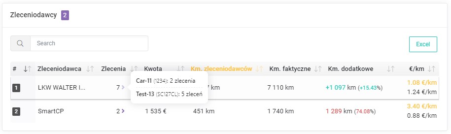 Liczba zleceń w podziale na pojazdy