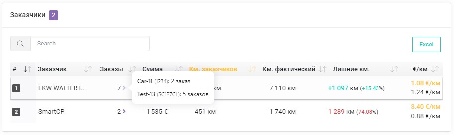 Количество заказов по автомобилям
