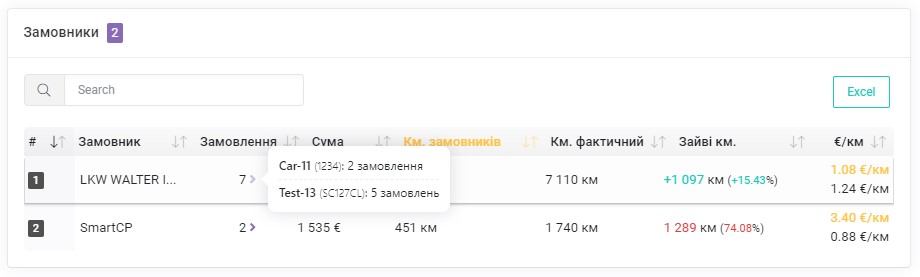 Кількость замовлень за автомобілями